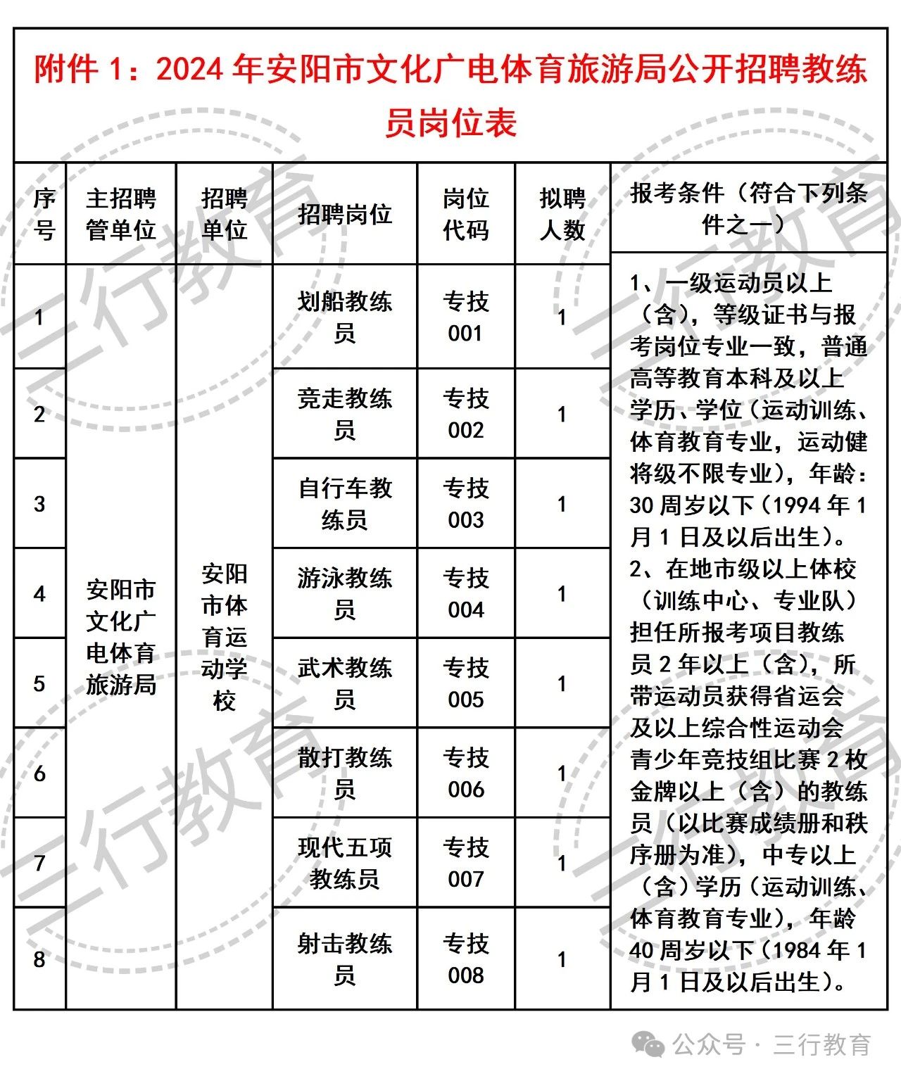 邵東縣文化廣電體育和旅游局招聘啟事